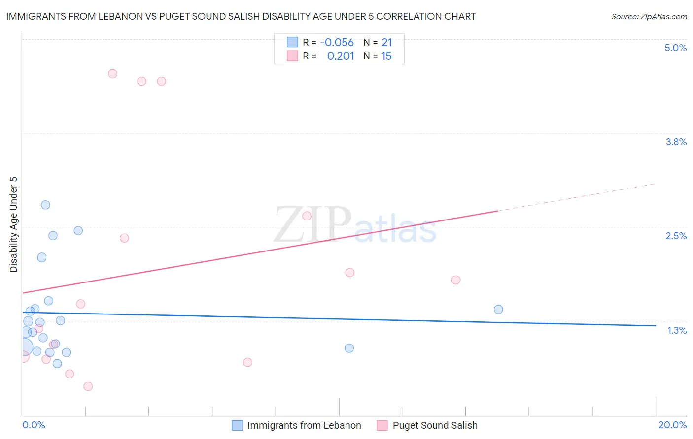 Immigrants from Lebanon vs Puget Sound Salish Disability Age Under 5