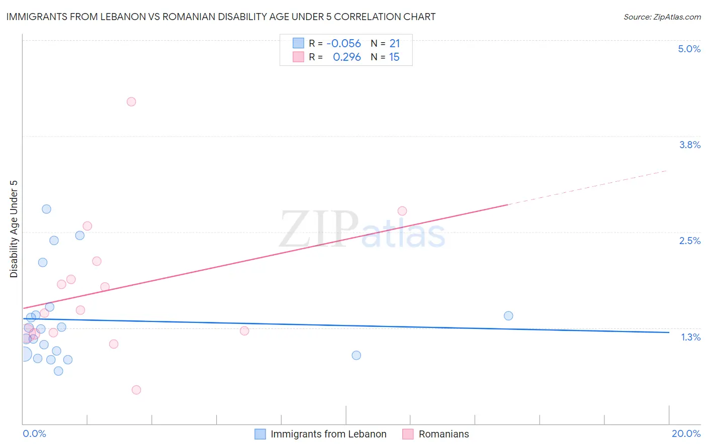 Immigrants from Lebanon vs Romanian Disability Age Under 5