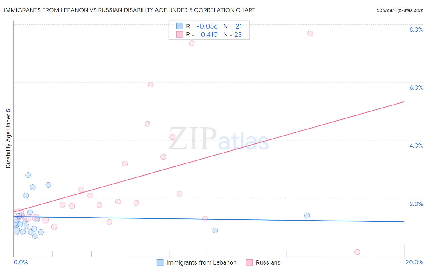 Immigrants from Lebanon vs Russian Disability Age Under 5