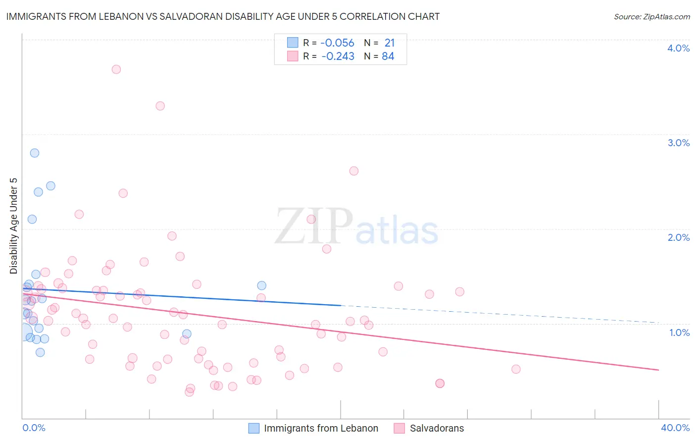 Immigrants from Lebanon vs Salvadoran Disability Age Under 5