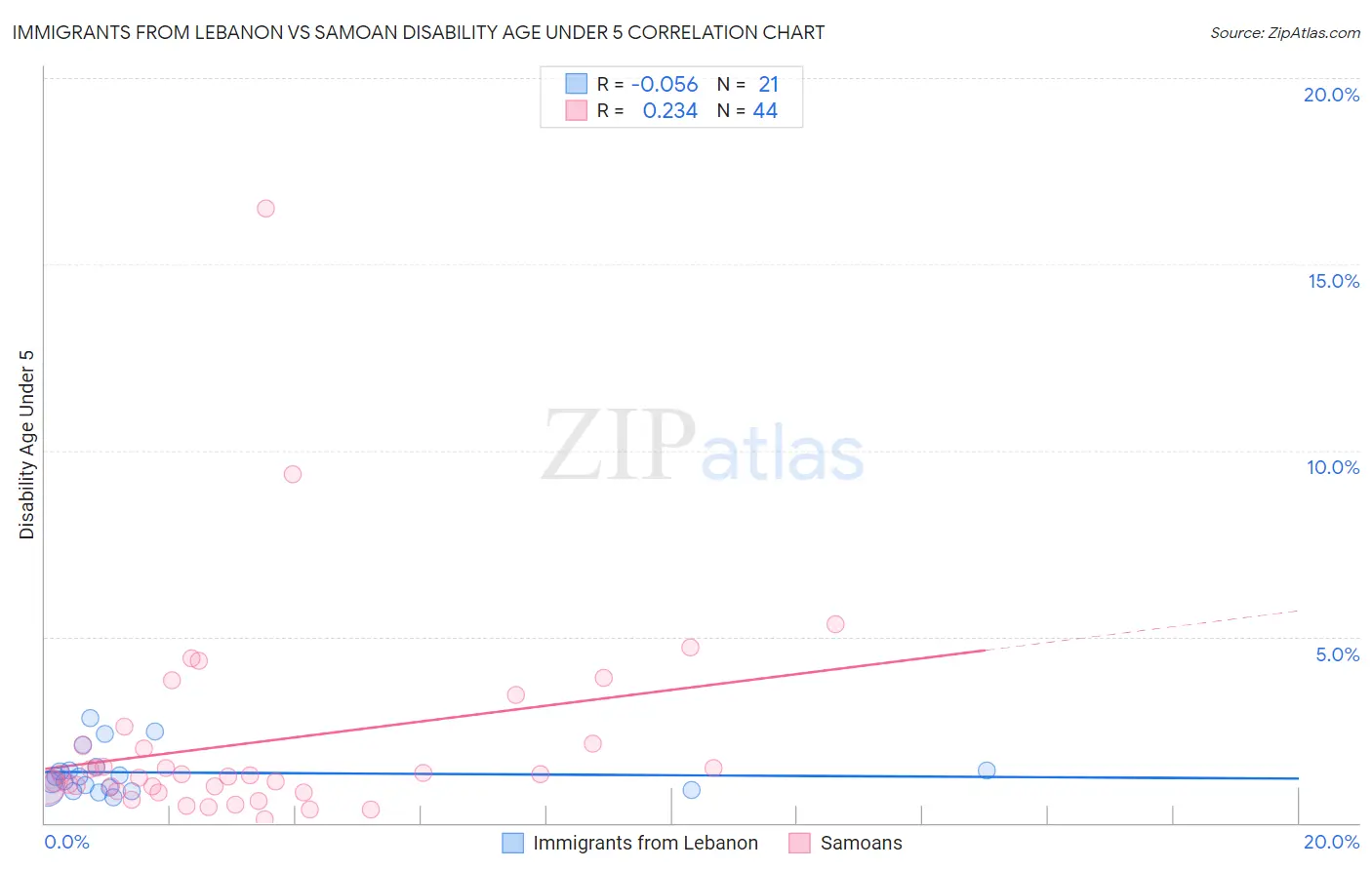 Immigrants from Lebanon vs Samoan Disability Age Under 5