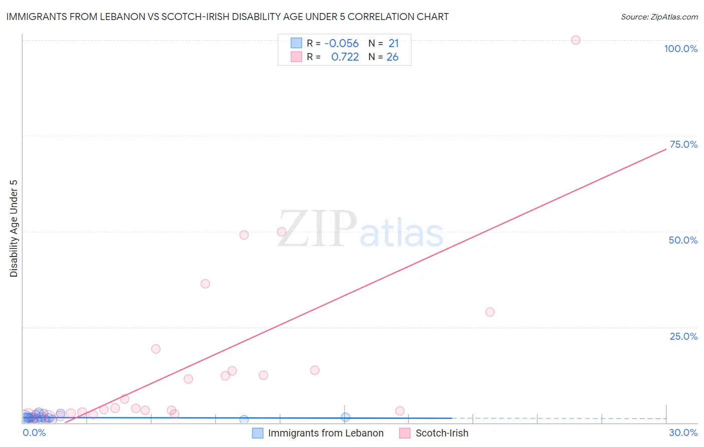 Immigrants from Lebanon vs Scotch-Irish Disability Age Under 5