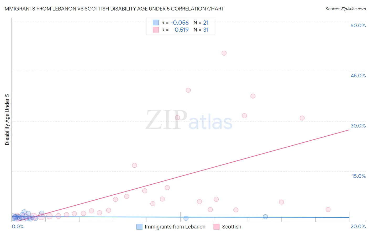 Immigrants from Lebanon vs Scottish Disability Age Under 5