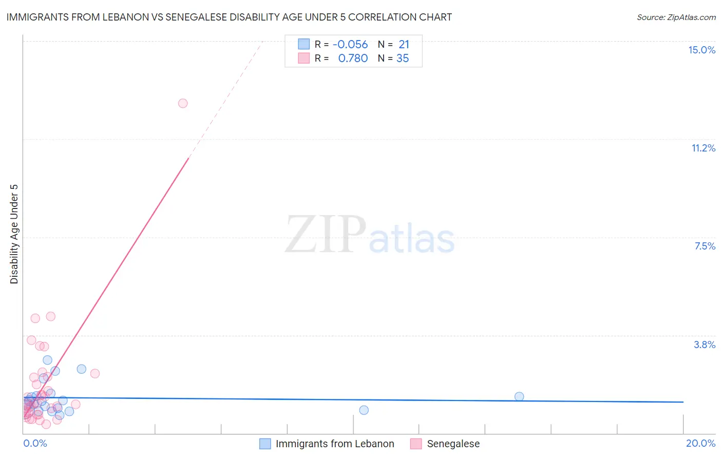 Immigrants from Lebanon vs Senegalese Disability Age Under 5