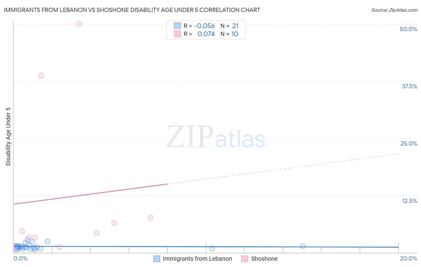 Immigrants from Lebanon vs Shoshone Disability Age Under 5