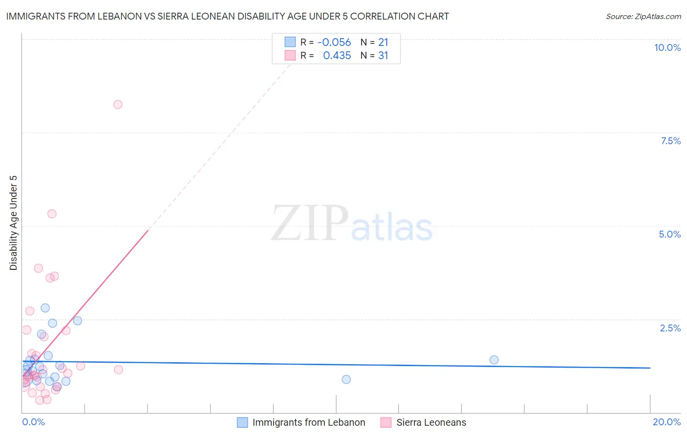 Immigrants from Lebanon vs Sierra Leonean Disability Age Under 5