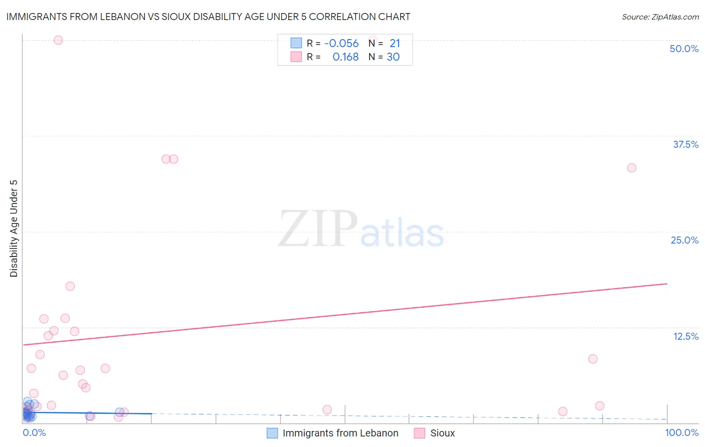 Immigrants from Lebanon vs Sioux Disability Age Under 5