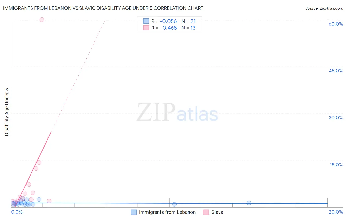 Immigrants from Lebanon vs Slavic Disability Age Under 5