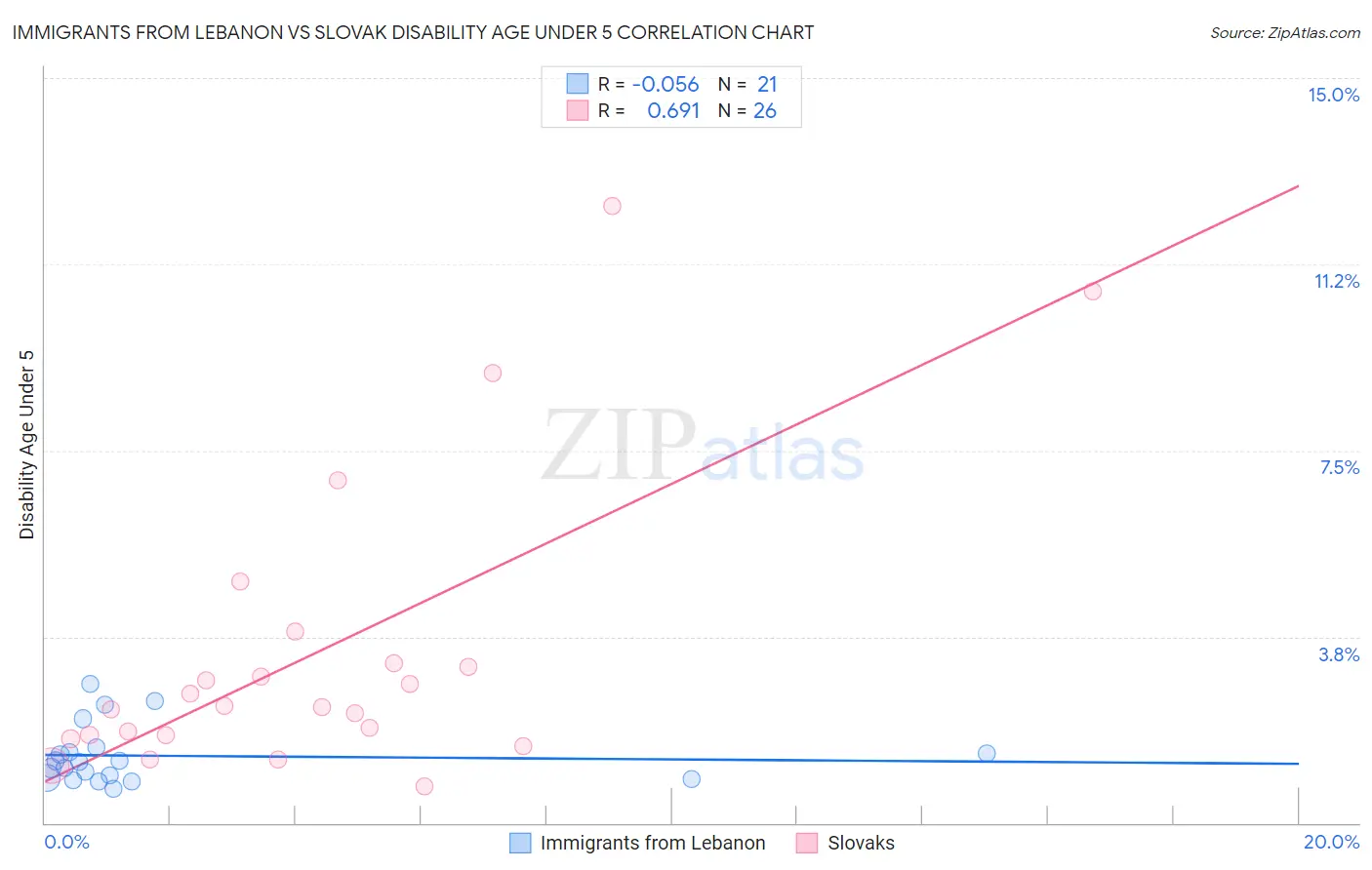 Immigrants from Lebanon vs Slovak Disability Age Under 5
