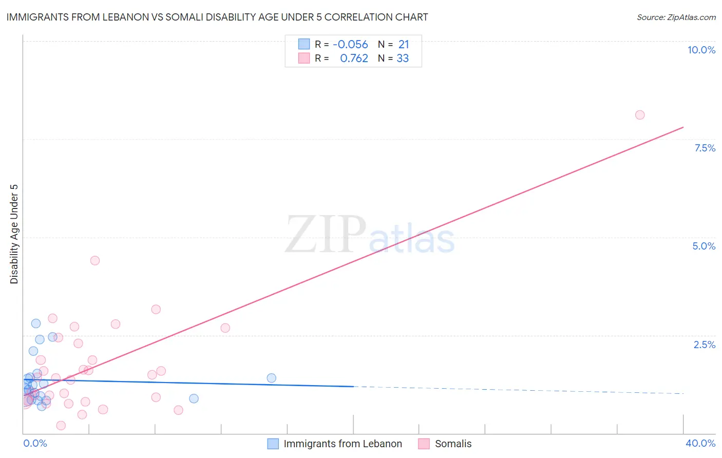 Immigrants from Lebanon vs Somali Disability Age Under 5