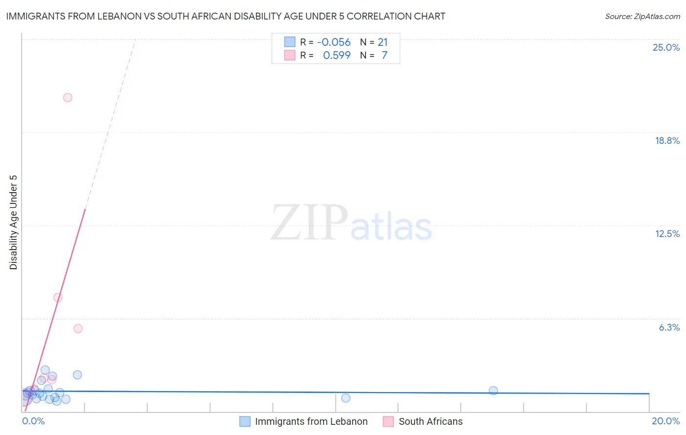 Immigrants from Lebanon vs South African Disability Age Under 5
