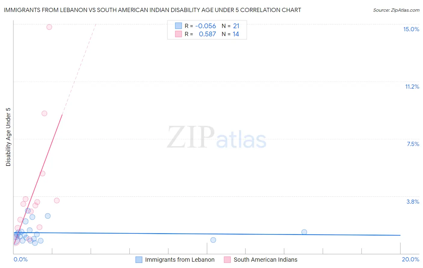 Immigrants from Lebanon vs South American Indian Disability Age Under 5