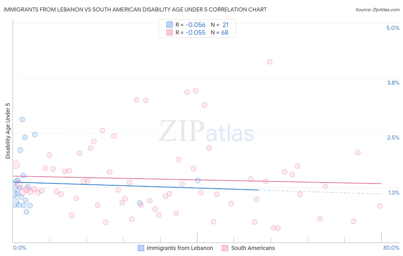 Immigrants from Lebanon vs South American Disability Age Under 5