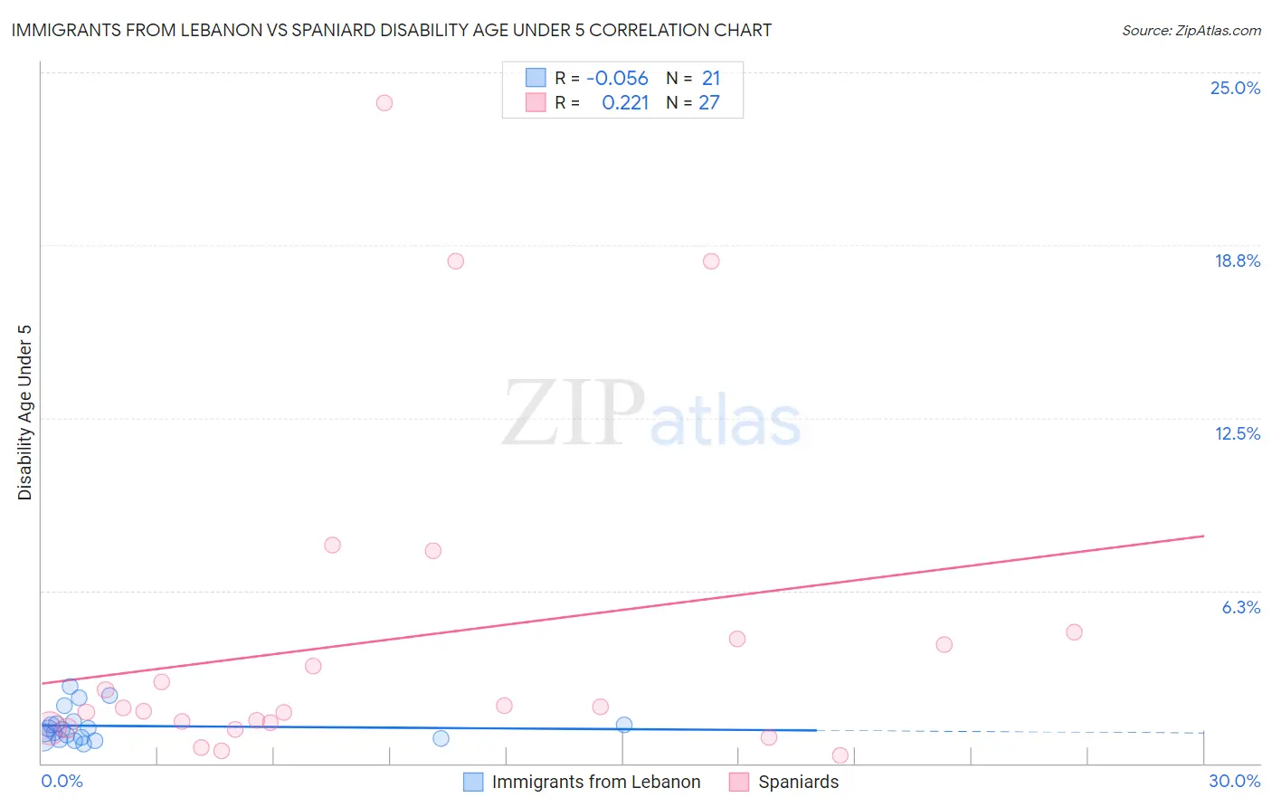 Immigrants from Lebanon vs Spaniard Disability Age Under 5