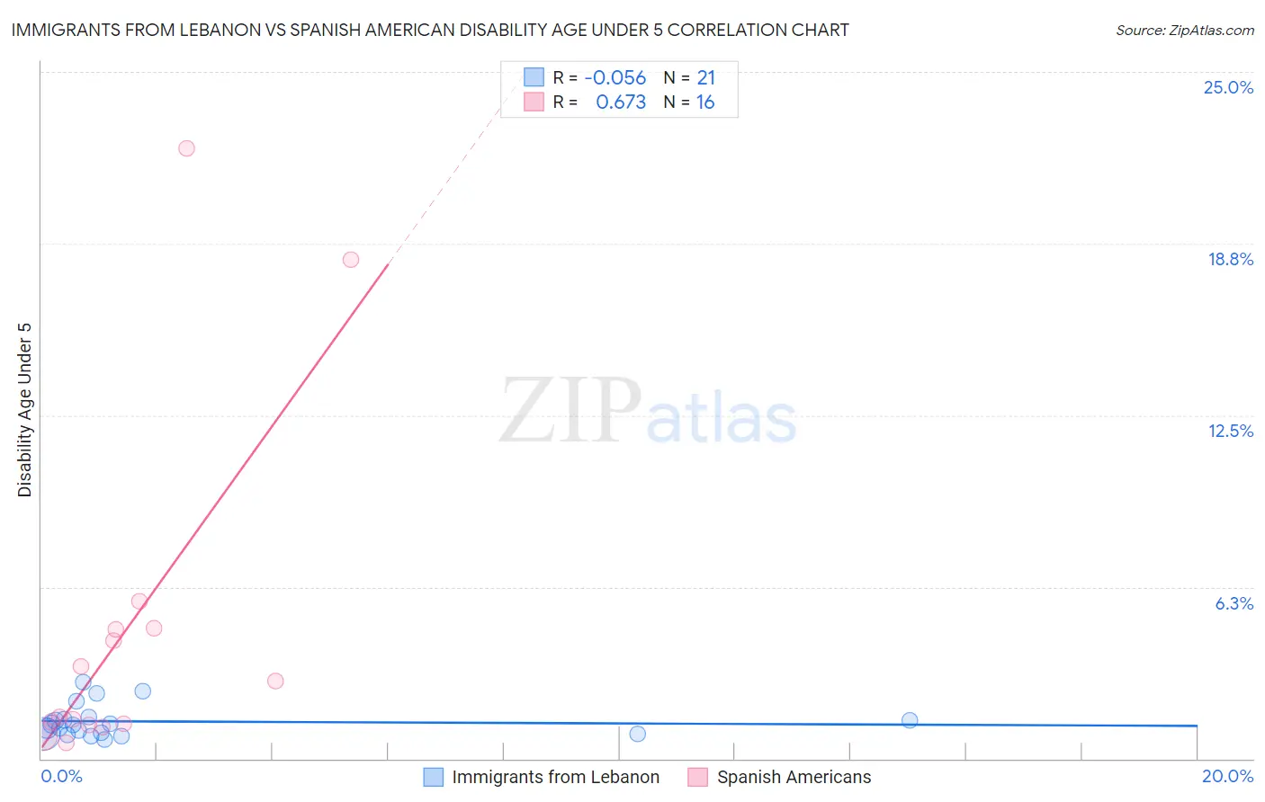 Immigrants from Lebanon vs Spanish American Disability Age Under 5