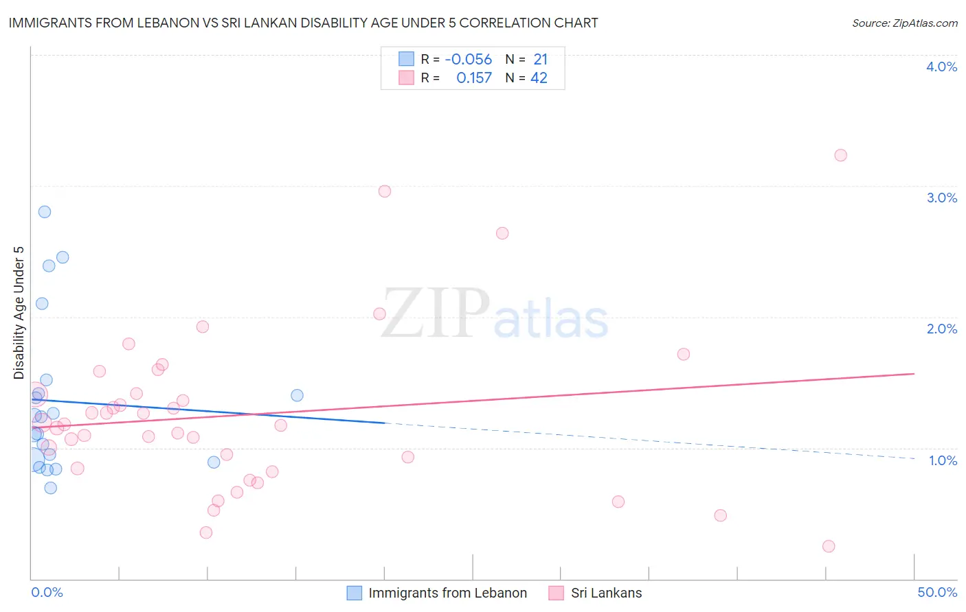 Immigrants from Lebanon vs Sri Lankan Disability Age Under 5
