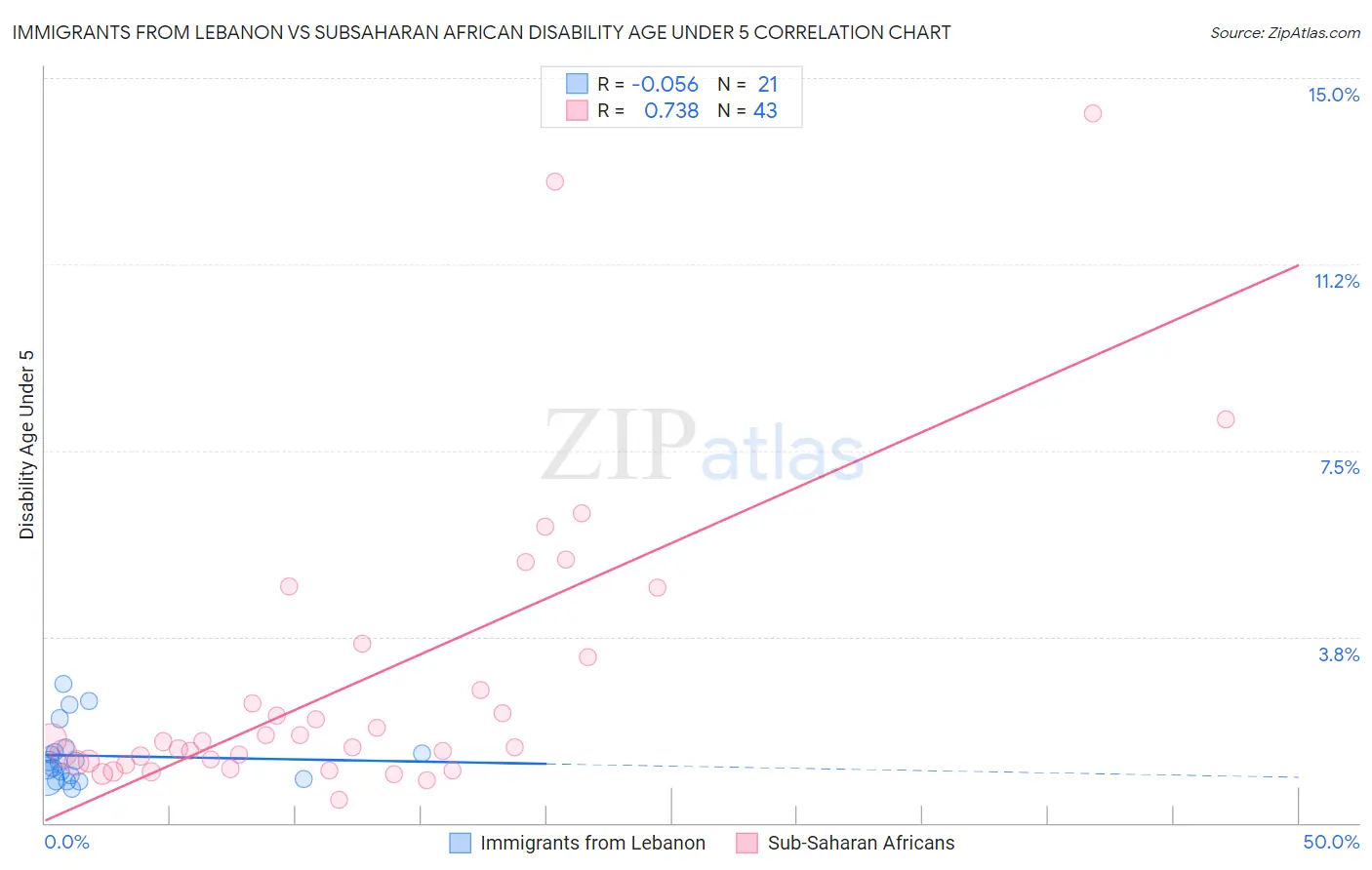 Immigrants from Lebanon vs Subsaharan African Disability Age Under 5