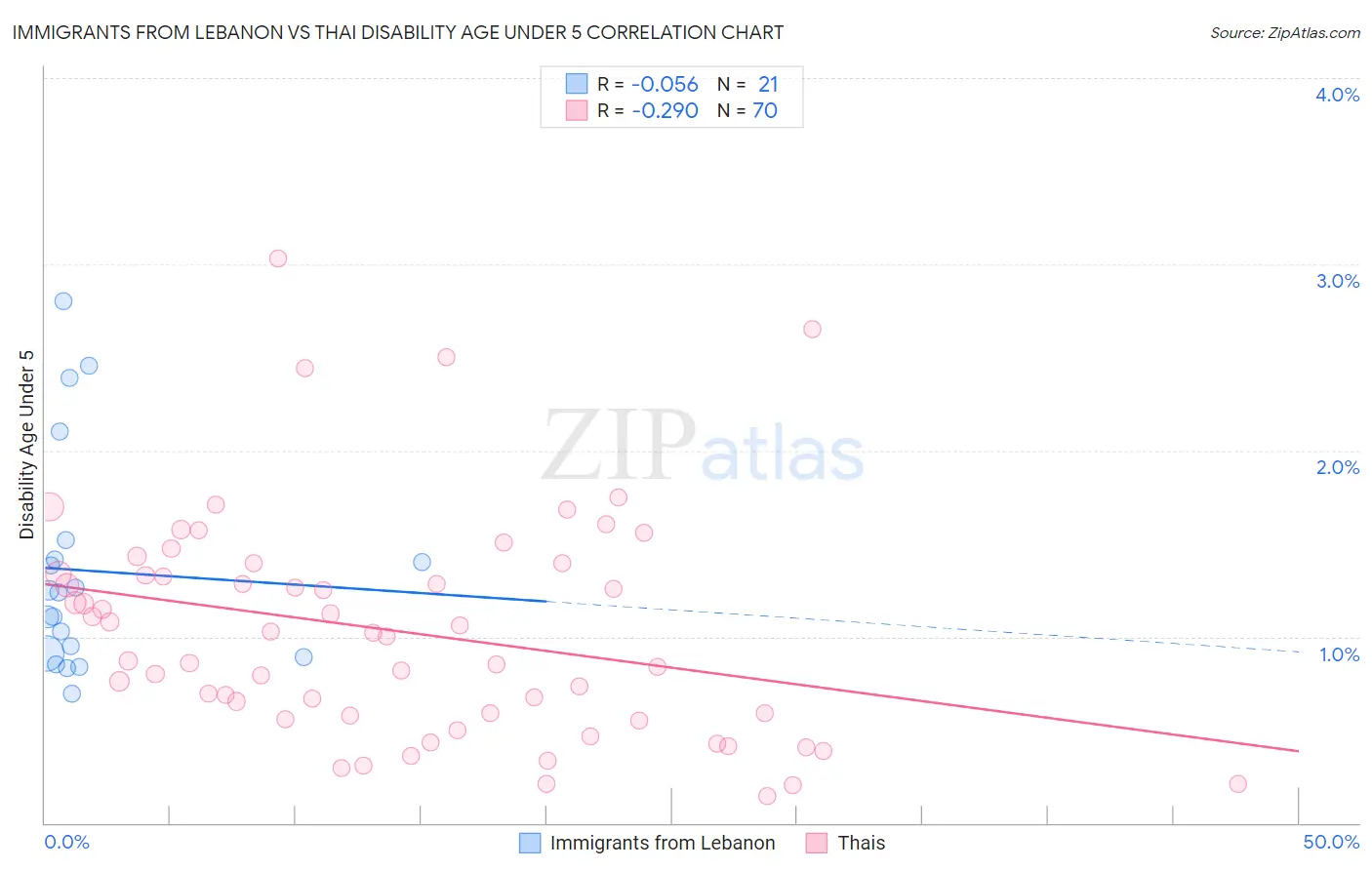 Immigrants from Lebanon vs Thai Disability Age Under 5
