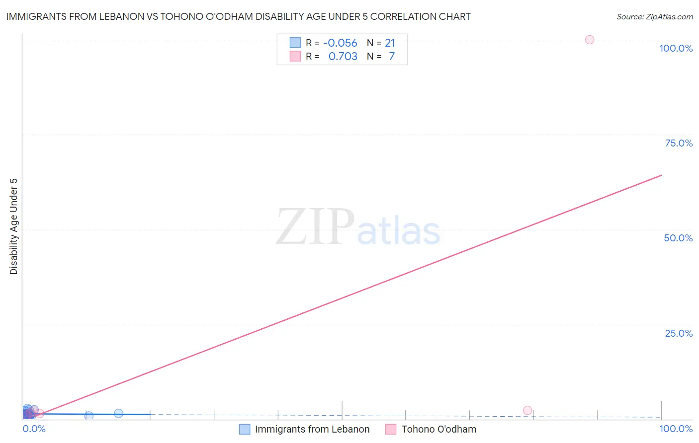 Immigrants from Lebanon vs Tohono O'odham Disability Age Under 5