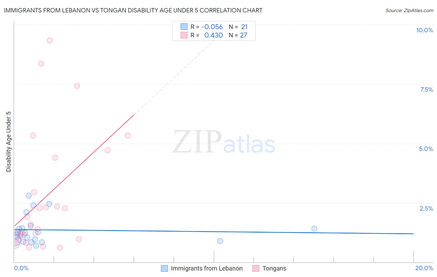Immigrants from Lebanon vs Tongan Disability Age Under 5