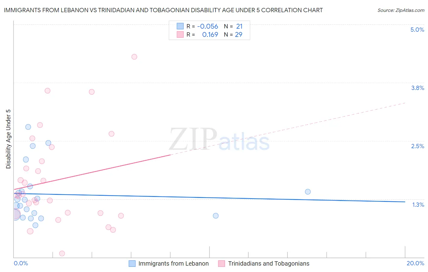 Immigrants from Lebanon vs Trinidadian and Tobagonian Disability Age Under 5