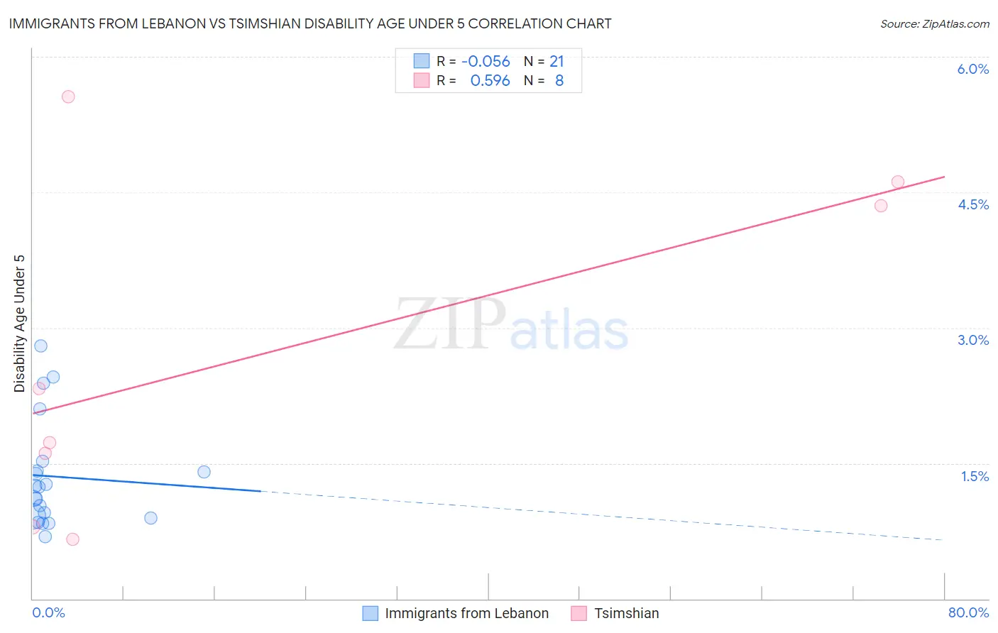 Immigrants from Lebanon vs Tsimshian Disability Age Under 5