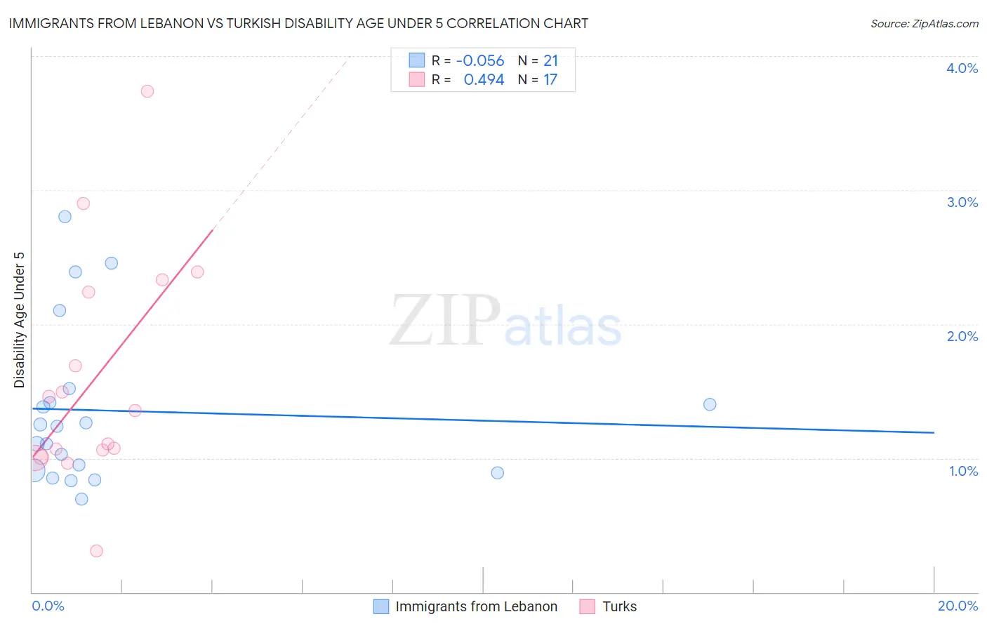 Immigrants from Lebanon vs Turkish Disability Age Under 5