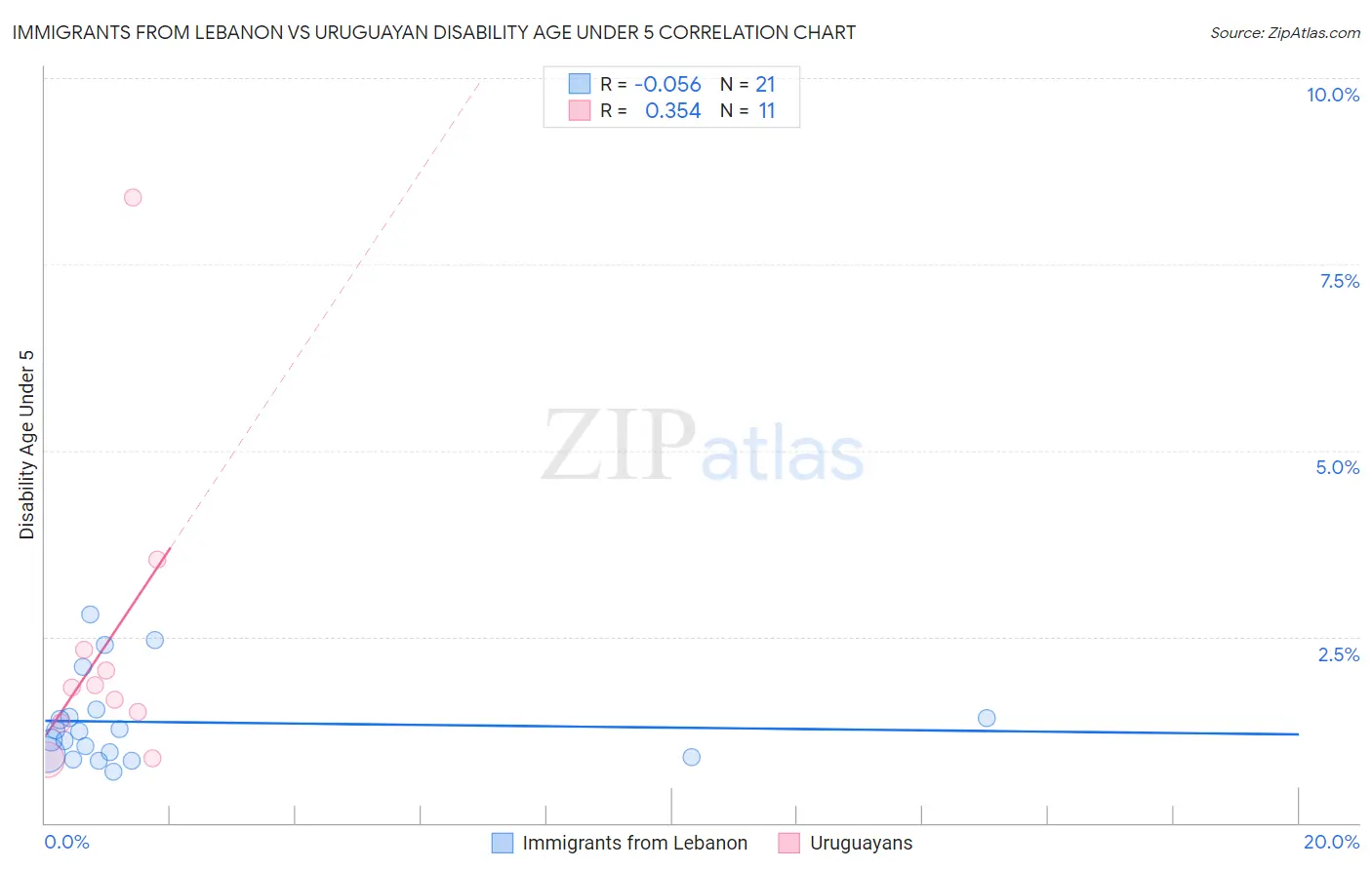 Immigrants from Lebanon vs Uruguayan Disability Age Under 5