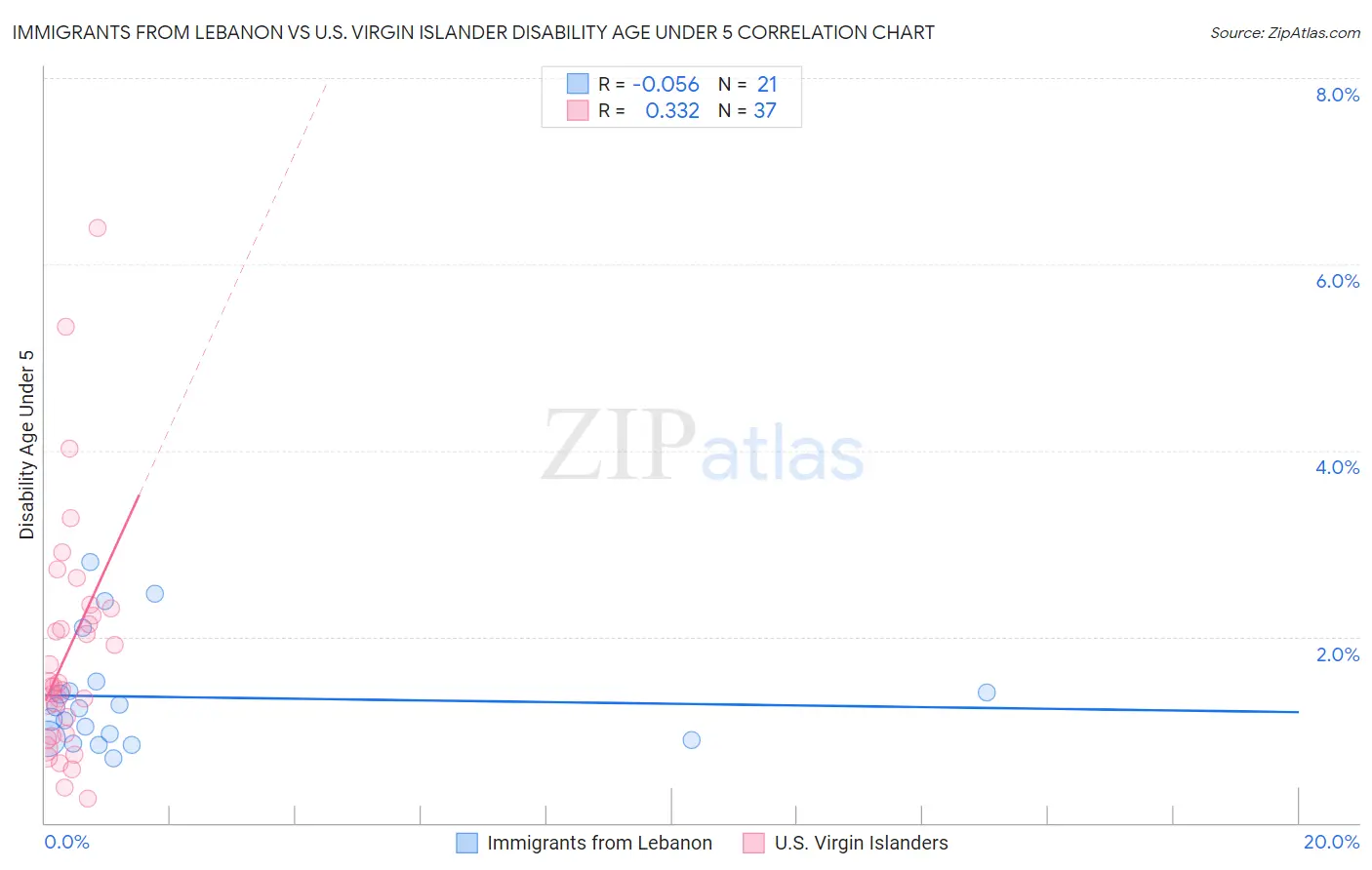 Immigrants from Lebanon vs U.S. Virgin Islander Disability Age Under 5
