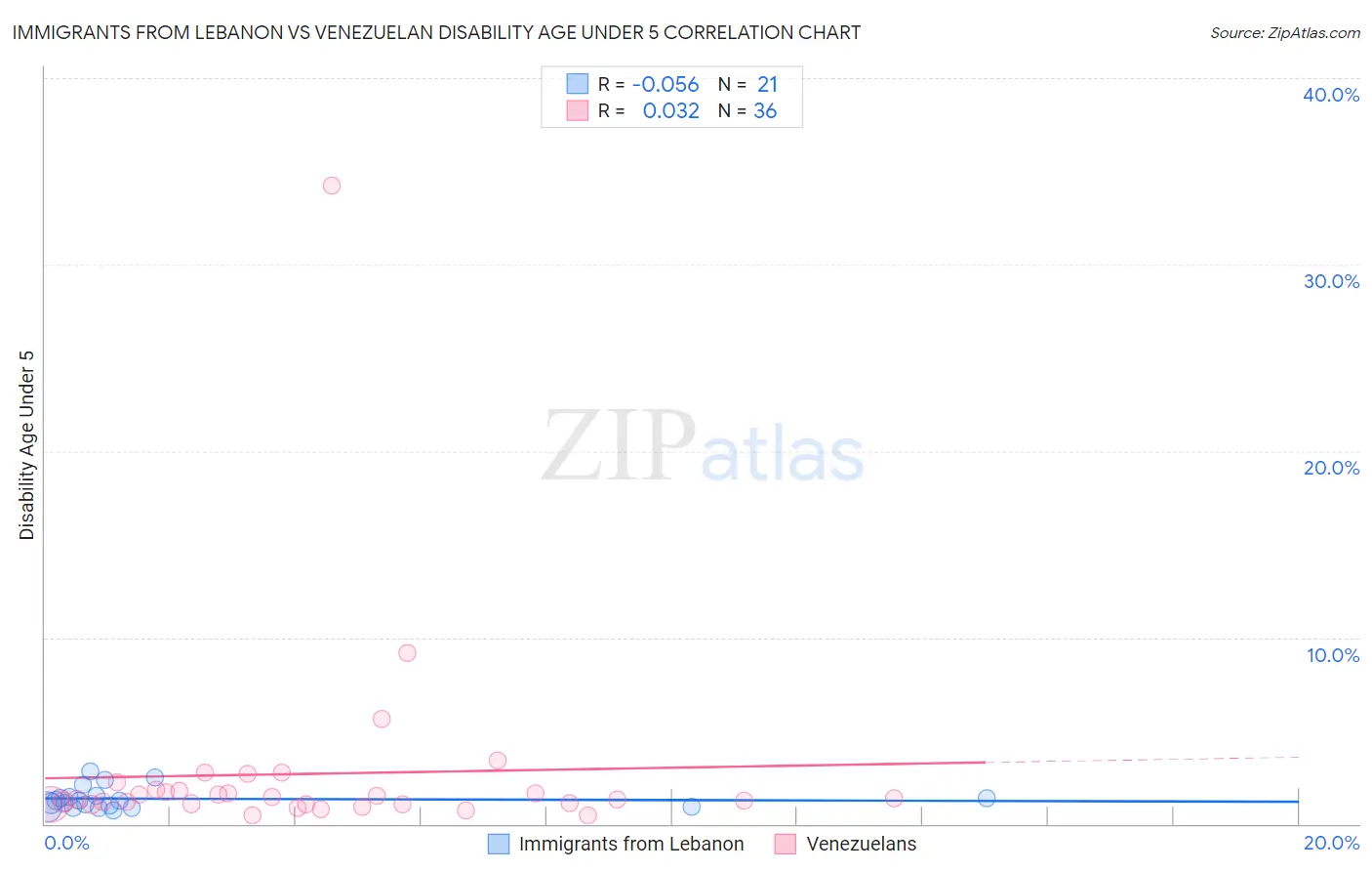 Immigrants from Lebanon vs Venezuelan Disability Age Under 5