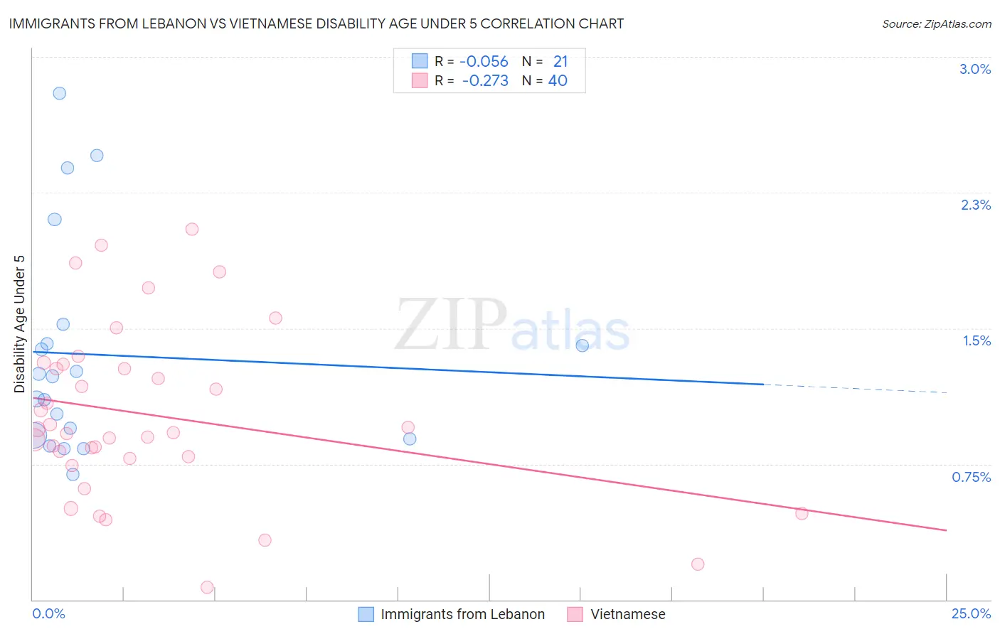 Immigrants from Lebanon vs Vietnamese Disability Age Under 5