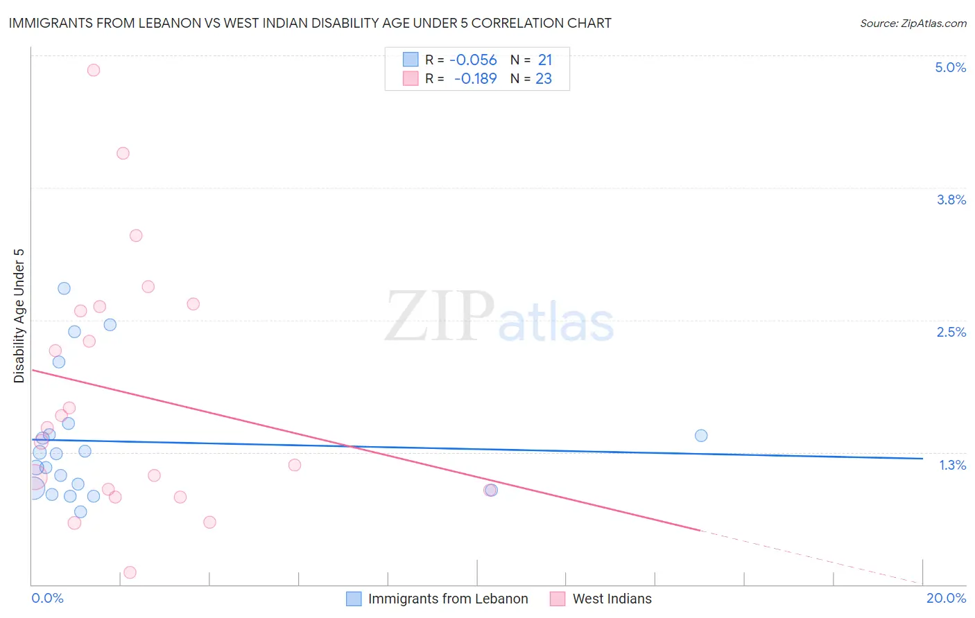 Immigrants from Lebanon vs West Indian Disability Age Under 5