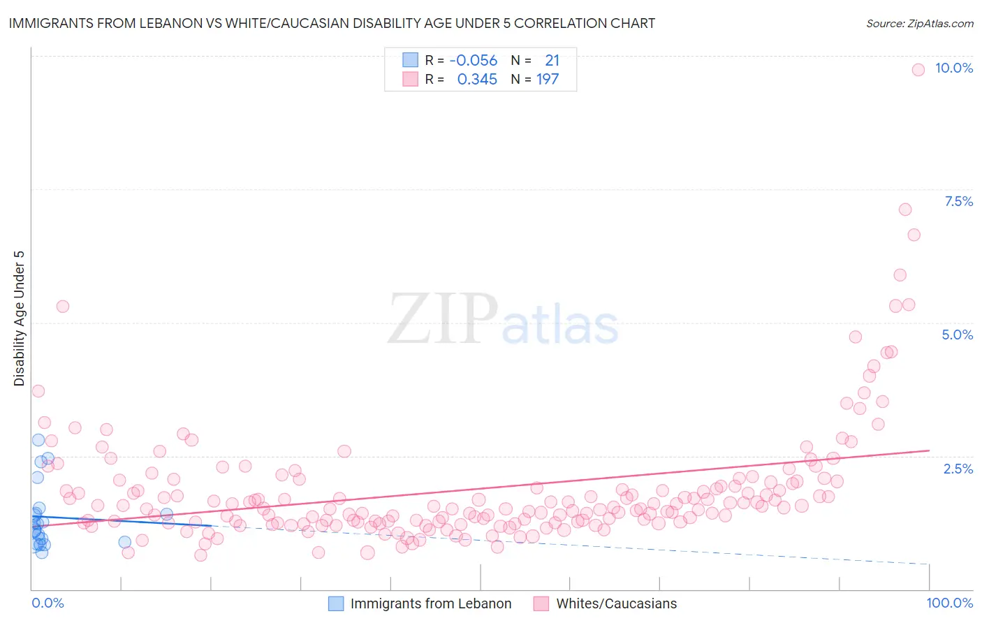 Immigrants from Lebanon vs White/Caucasian Disability Age Under 5