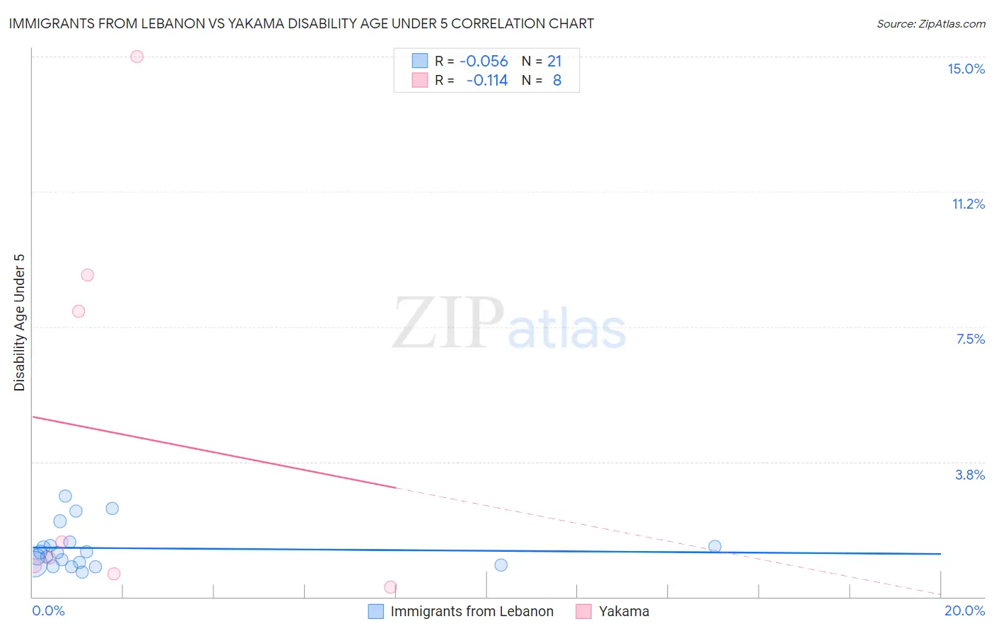 Immigrants from Lebanon vs Yakama Disability Age Under 5