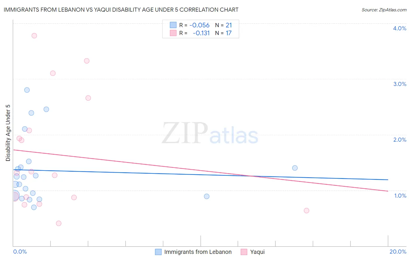 Immigrants from Lebanon vs Yaqui Disability Age Under 5