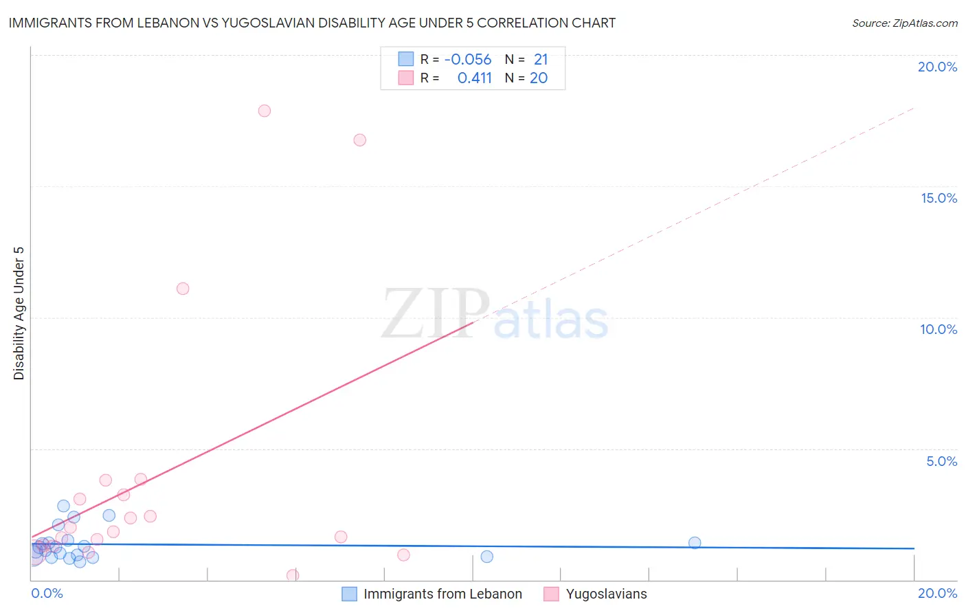 Immigrants from Lebanon vs Yugoslavian Disability Age Under 5