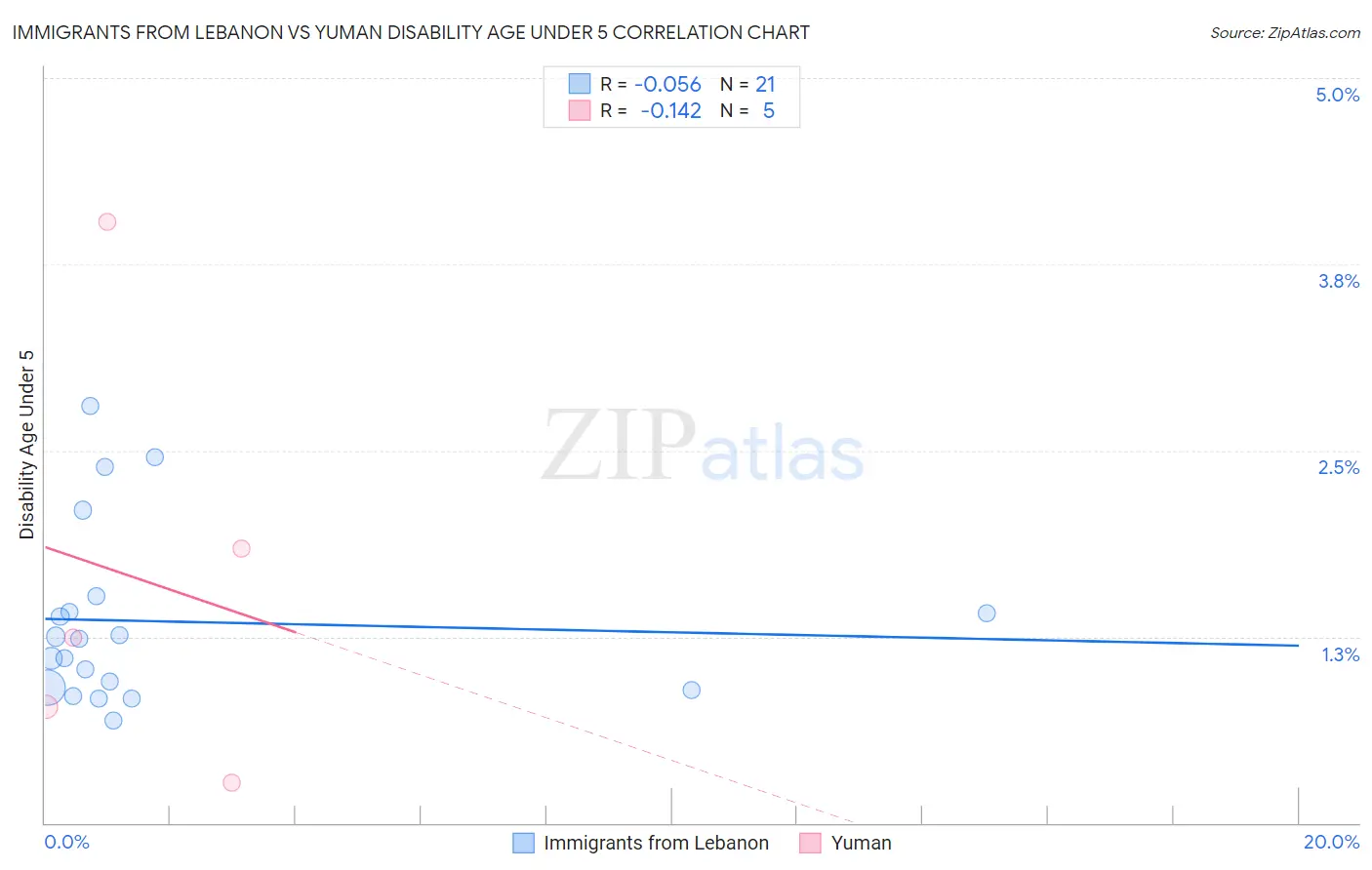 Immigrants from Lebanon vs Yuman Disability Age Under 5
