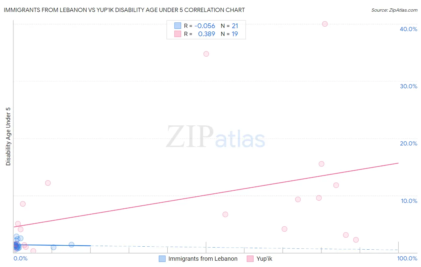 Immigrants from Lebanon vs Yup'ik Disability Age Under 5