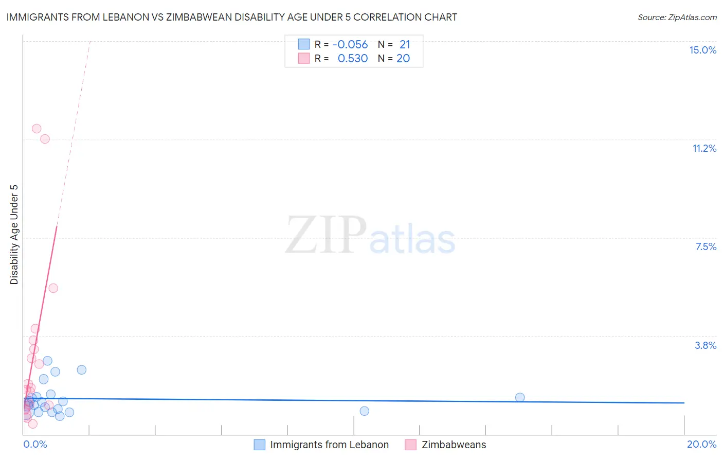 Immigrants from Lebanon vs Zimbabwean Disability Age Under 5