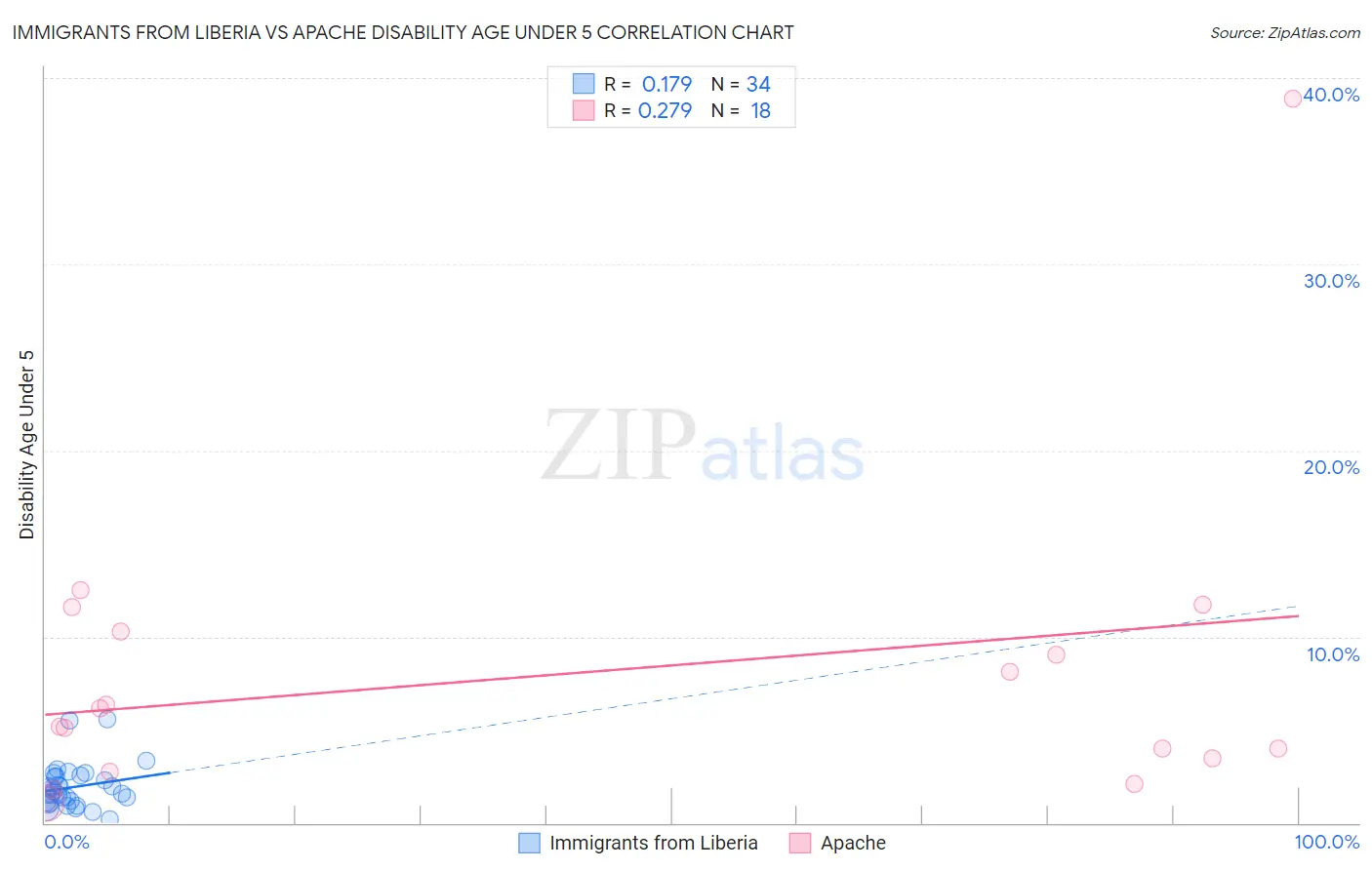 Immigrants from Liberia vs Apache Disability Age Under 5