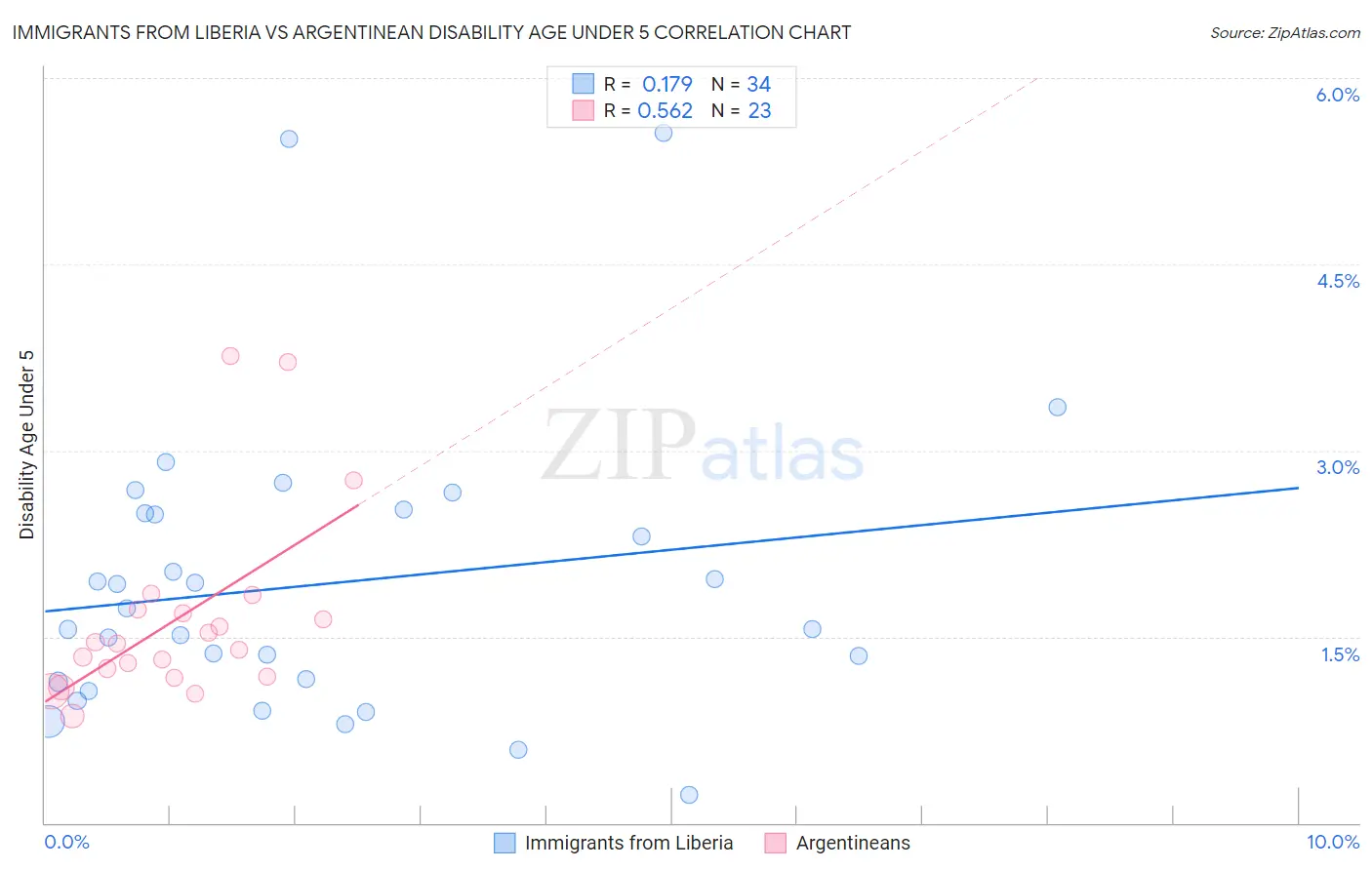 Immigrants from Liberia vs Argentinean Disability Age Under 5