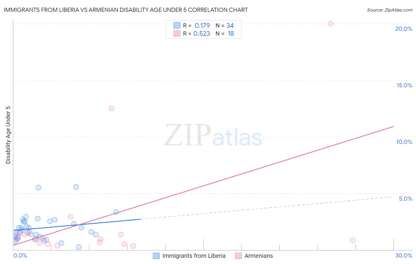 Immigrants from Liberia vs Armenian Disability Age Under 5