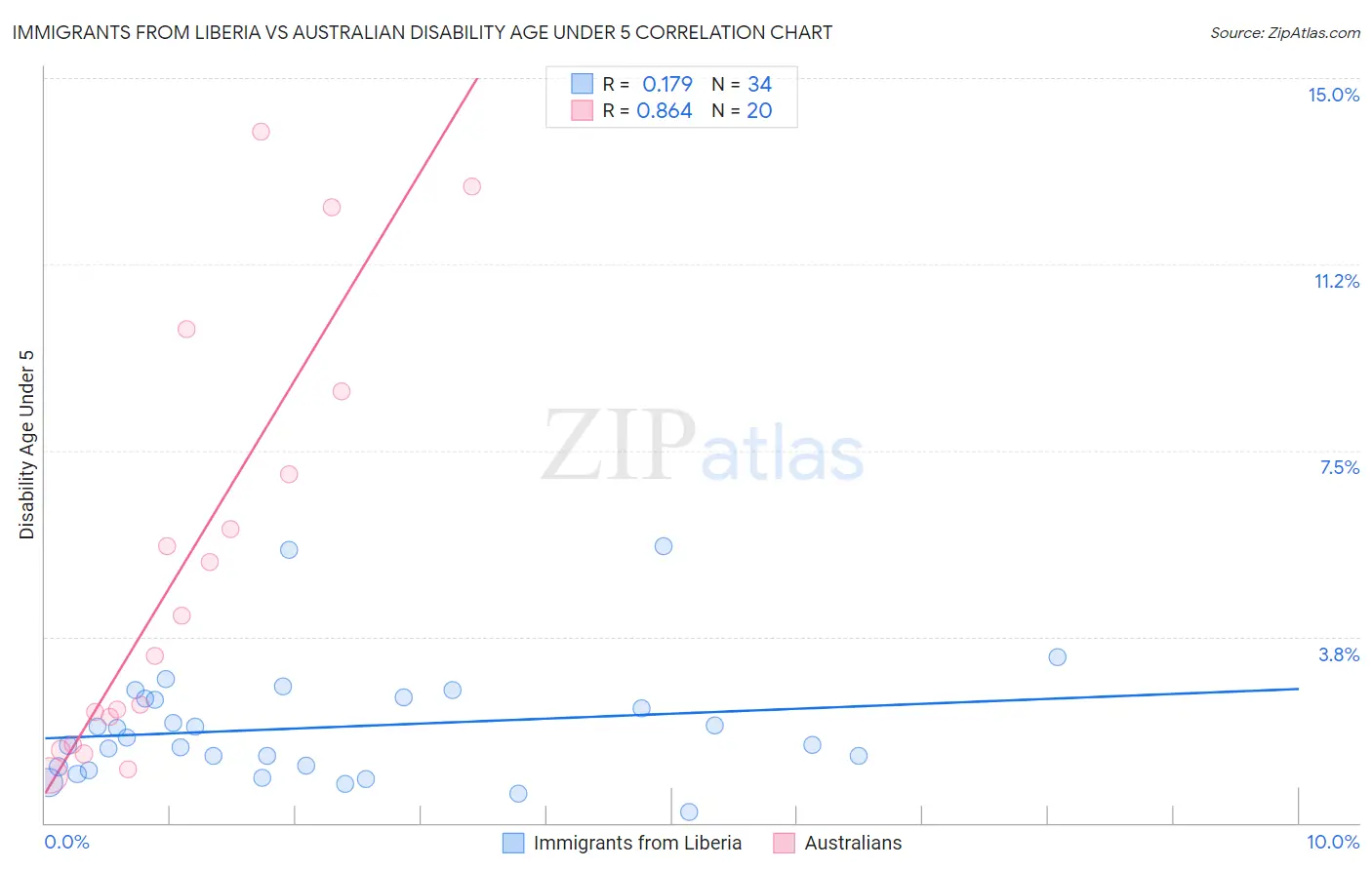 Immigrants from Liberia vs Australian Disability Age Under 5