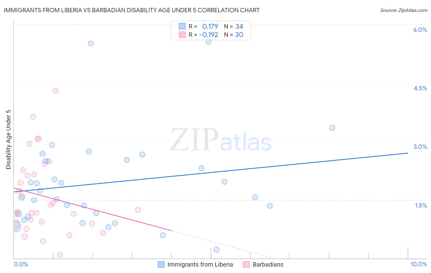 Immigrants from Liberia vs Barbadian Disability Age Under 5