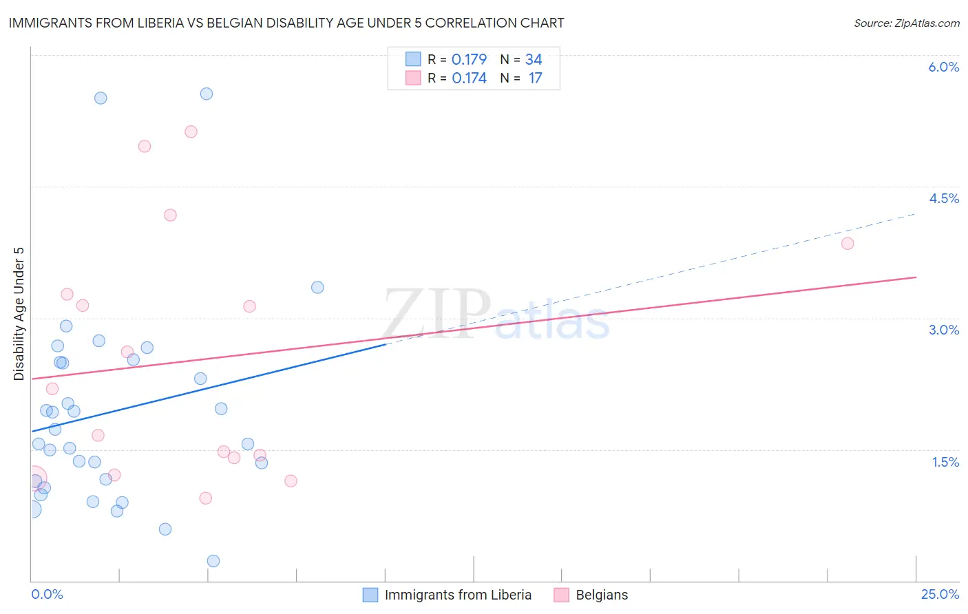 Immigrants from Liberia vs Belgian Disability Age Under 5