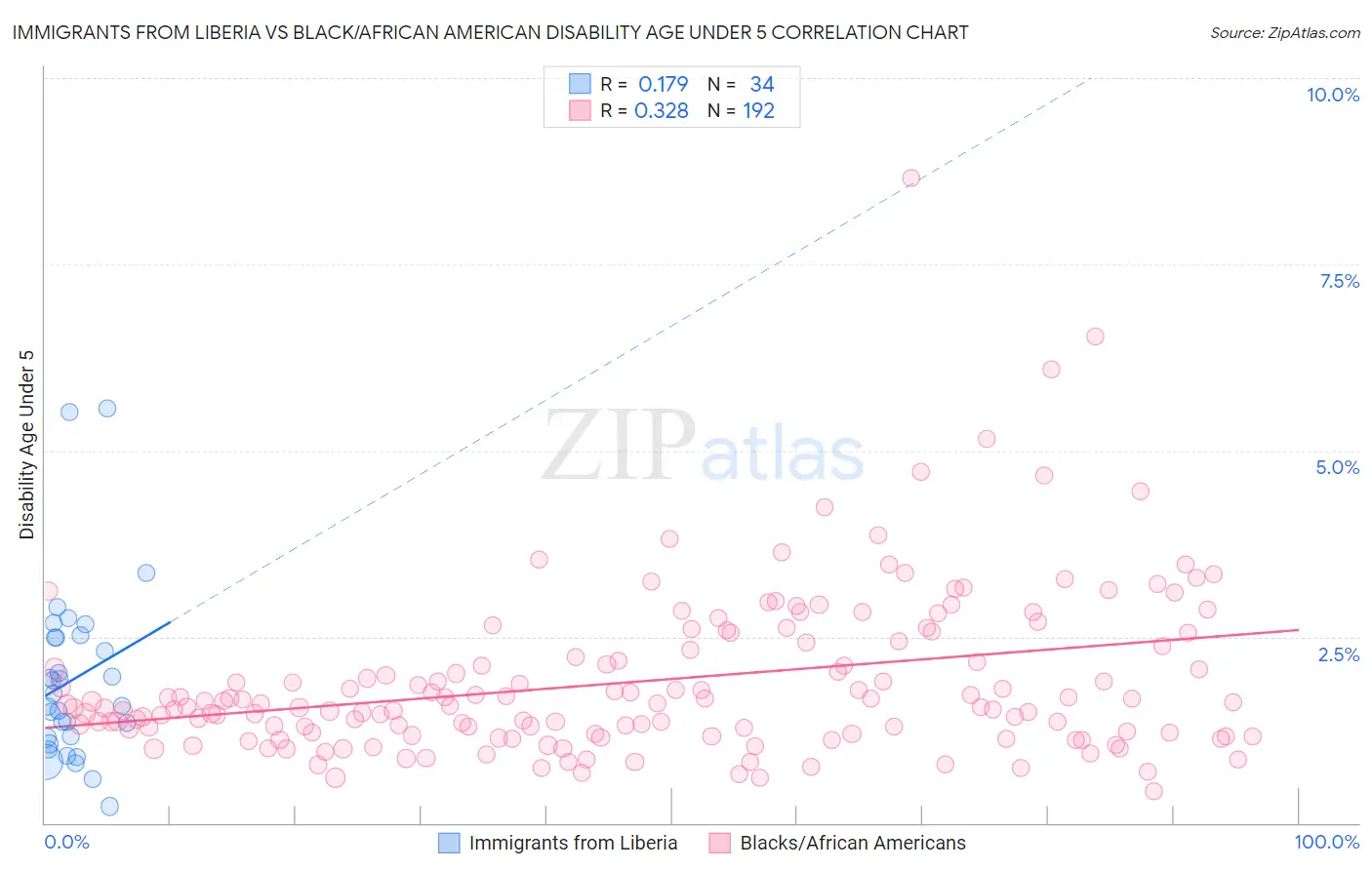 Immigrants from Liberia vs Black/African American Disability Age Under 5