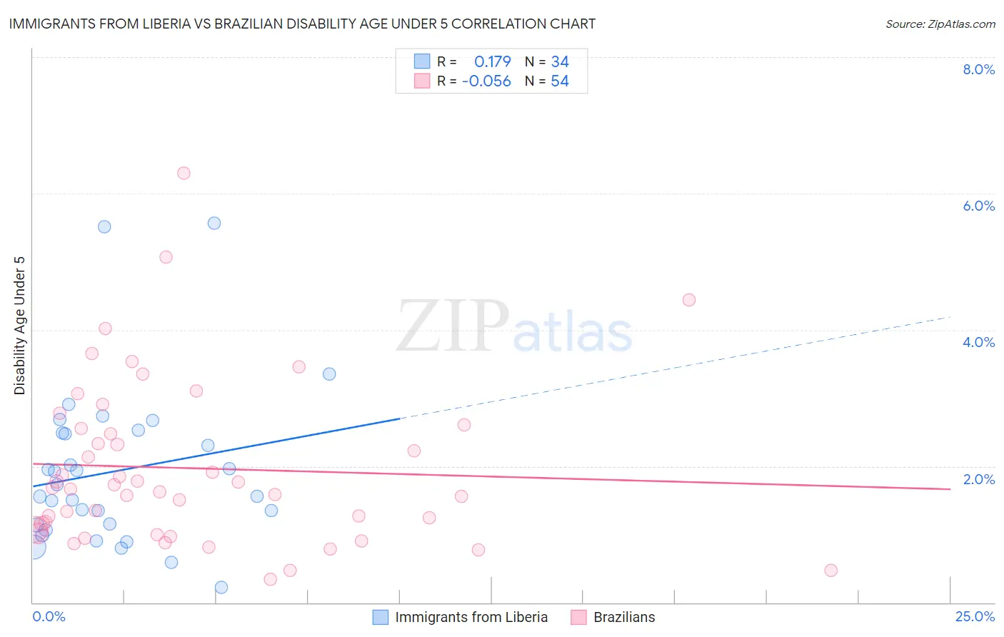 Immigrants from Liberia vs Brazilian Disability Age Under 5