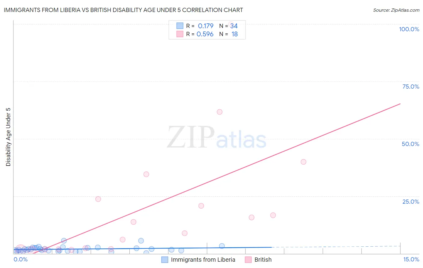 Immigrants from Liberia vs British Disability Age Under 5
