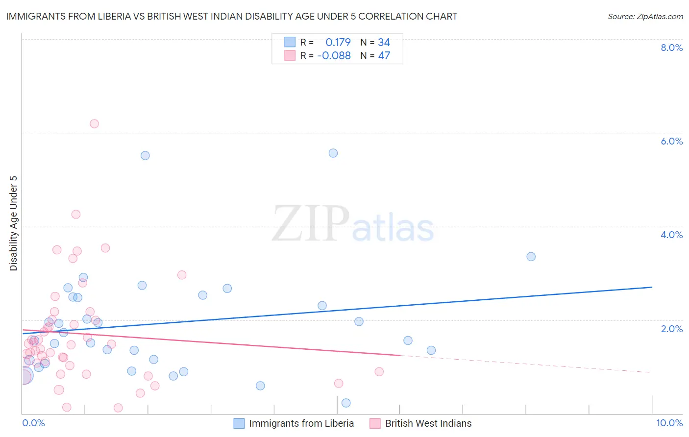 Immigrants from Liberia vs British West Indian Disability Age Under 5