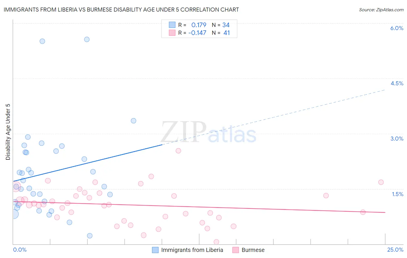 Immigrants from Liberia vs Burmese Disability Age Under 5